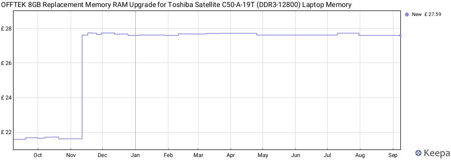 Price history graph