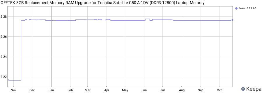 Price history graph