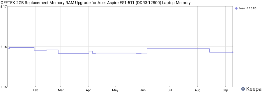 Price history graph