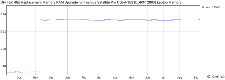 Price history graph