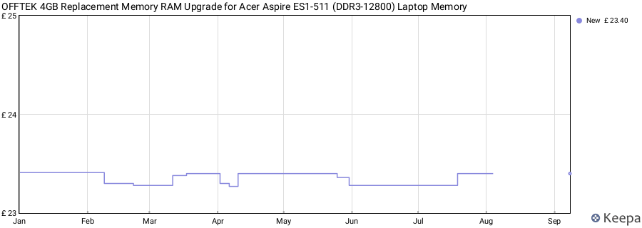 Price history graph