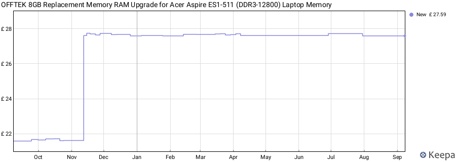 Price history graph
