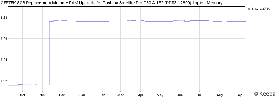 Price history graph