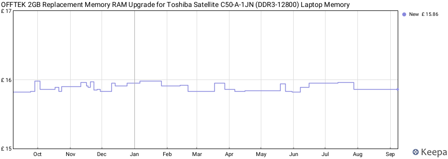 Price history graph