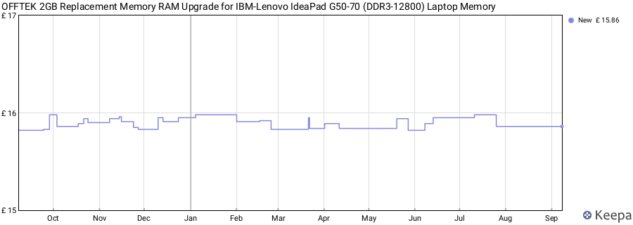 Price history graph