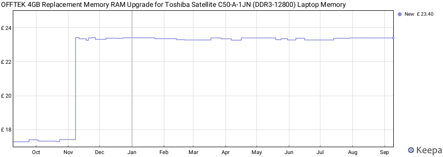 Price history graph
