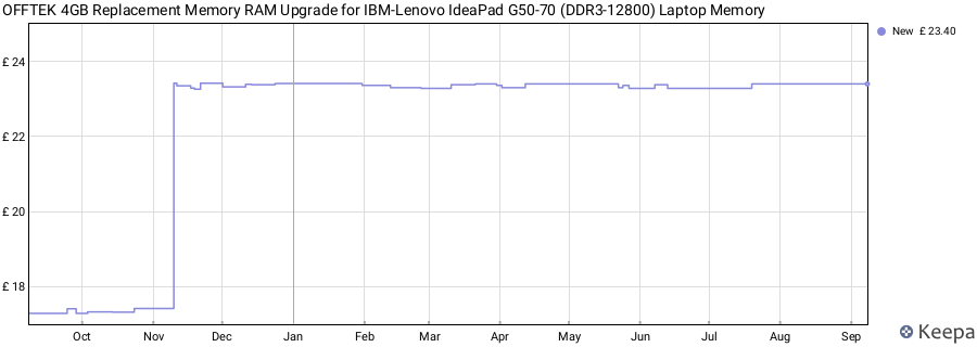 Price history graph