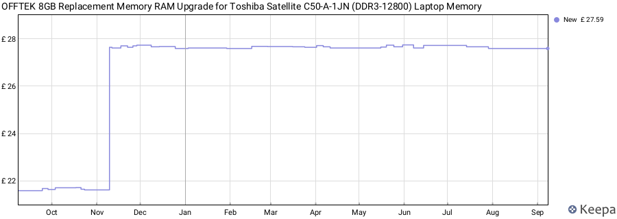 Price history graph