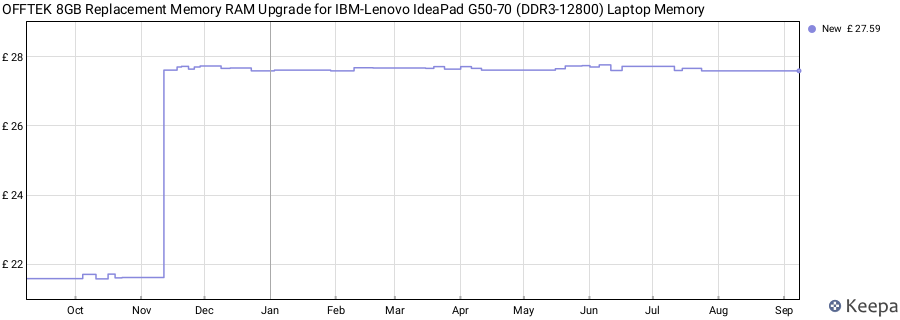 Price history graph