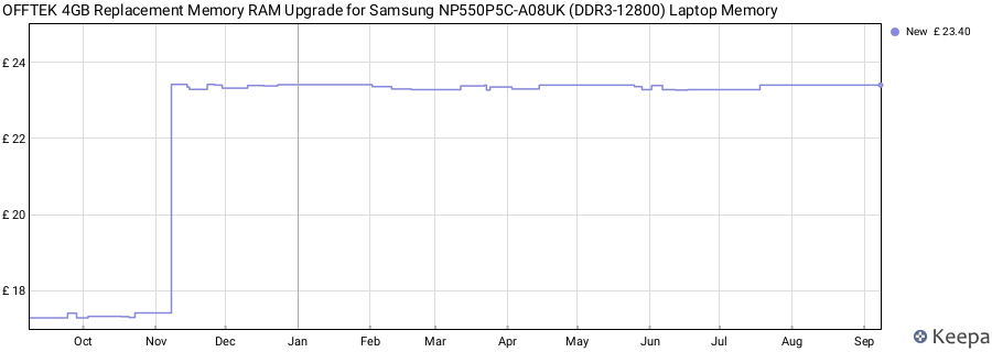 Price history graph