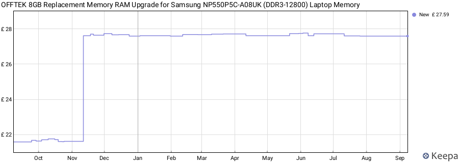Price history graph