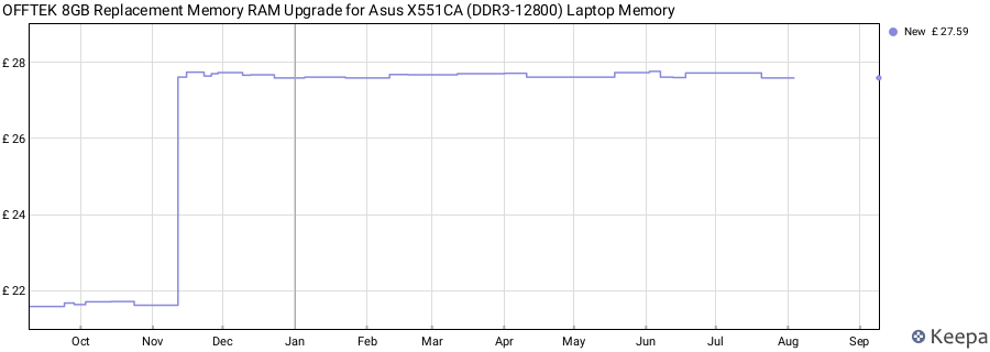 Price history graph
