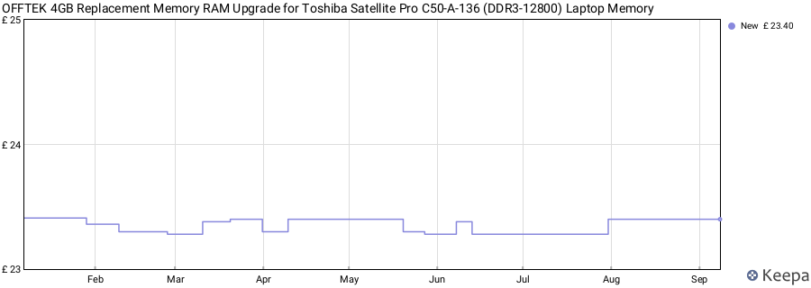 Price history graph