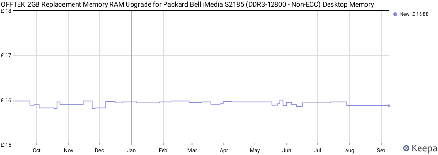 Price history graph