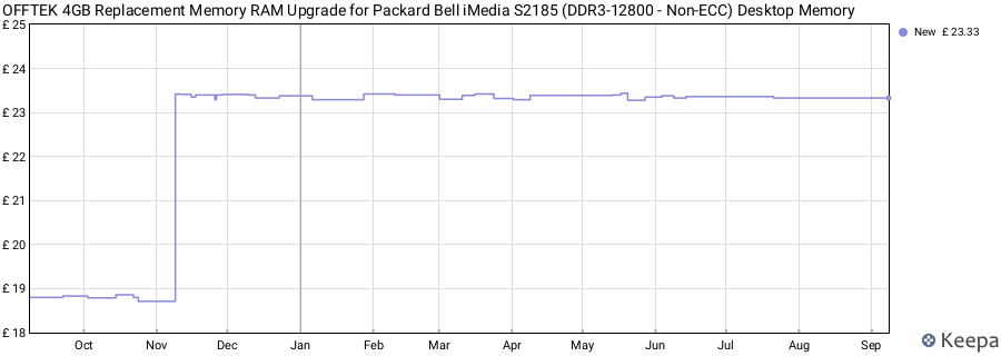 Price history graph