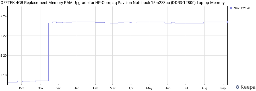 Price history graph