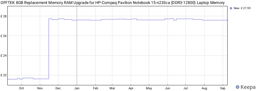 Price history graph
