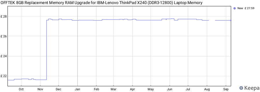 Price history graph