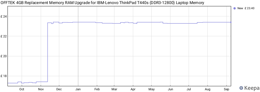 Price history graph