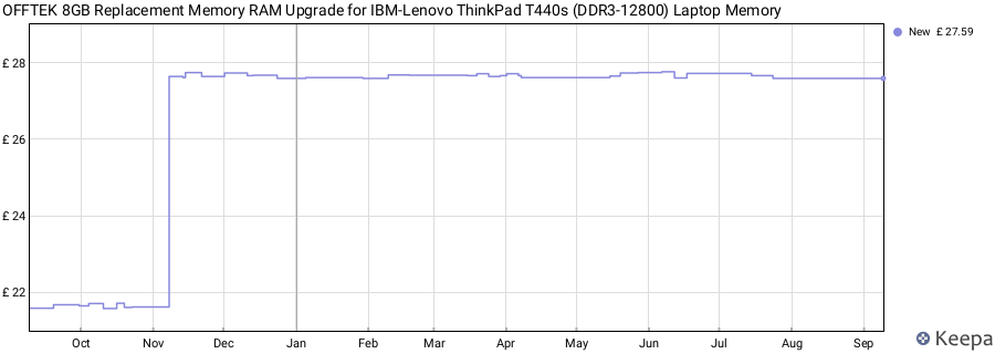 Price history graph
