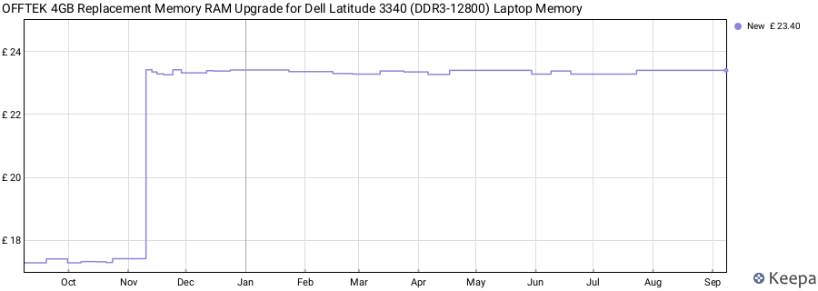 Price history graph