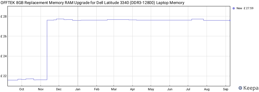 Price history graph