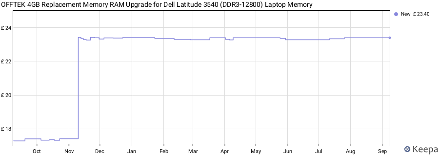 Price history graph