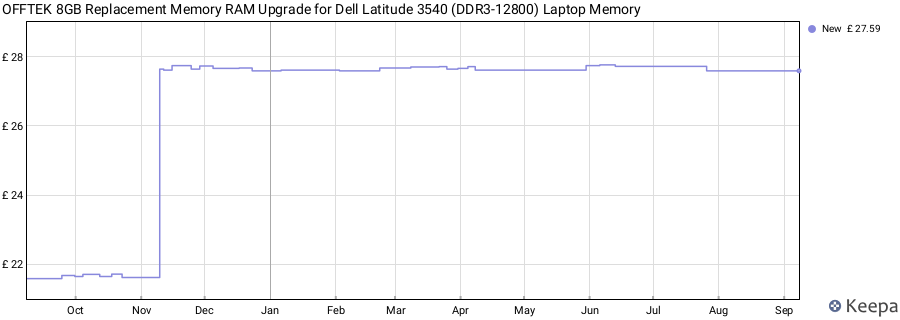 Price history graph