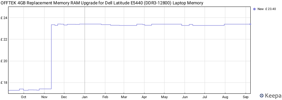 Price history graph
