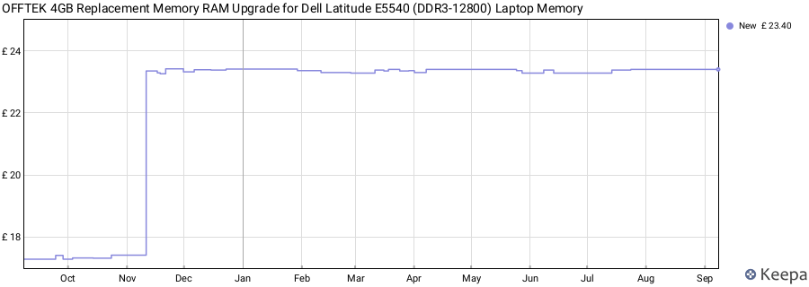 Price history graph