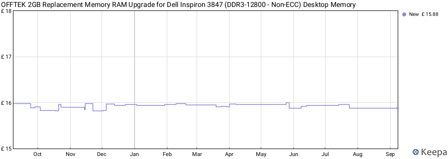 Price history graph
