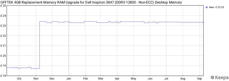 Price history graph