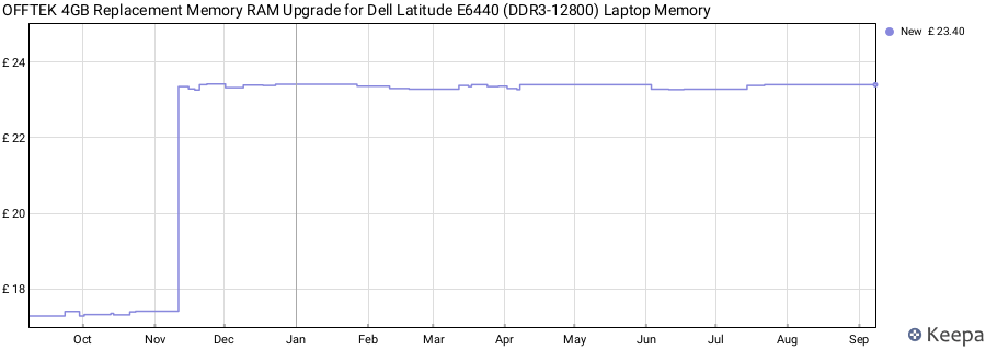 Price history graph