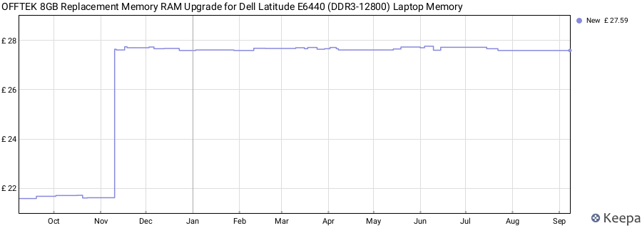 Price history graph