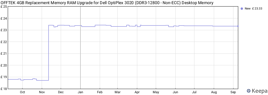 Price history graph
