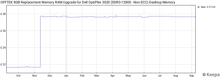 Price history graph
