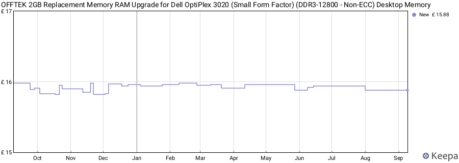 Price history graph