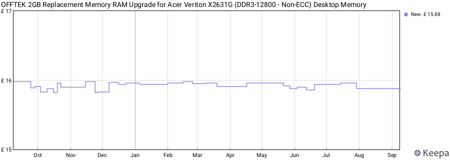 Price history graph