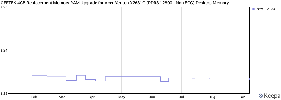 Price history graph