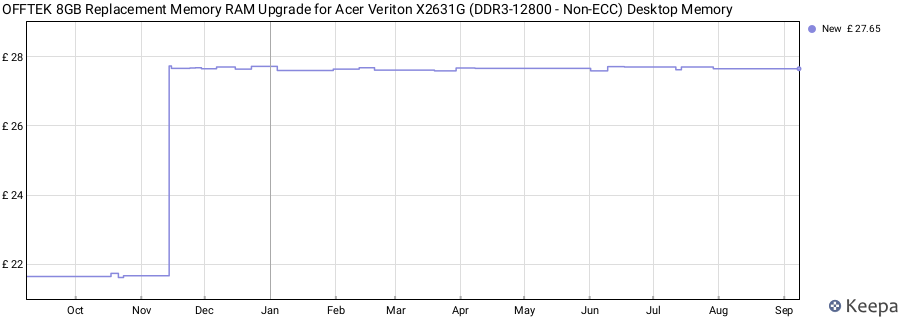 Price history graph