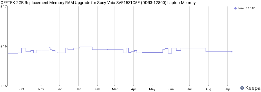 Price history graph