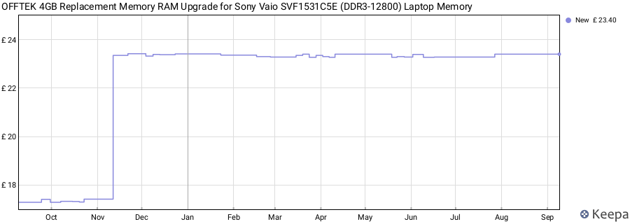 Price history graph