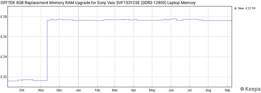 Price history graph