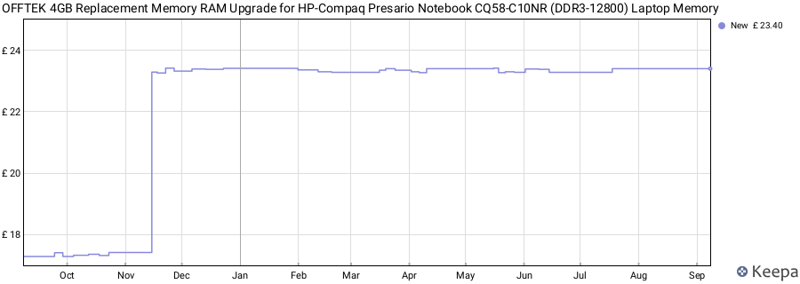 Price history graph