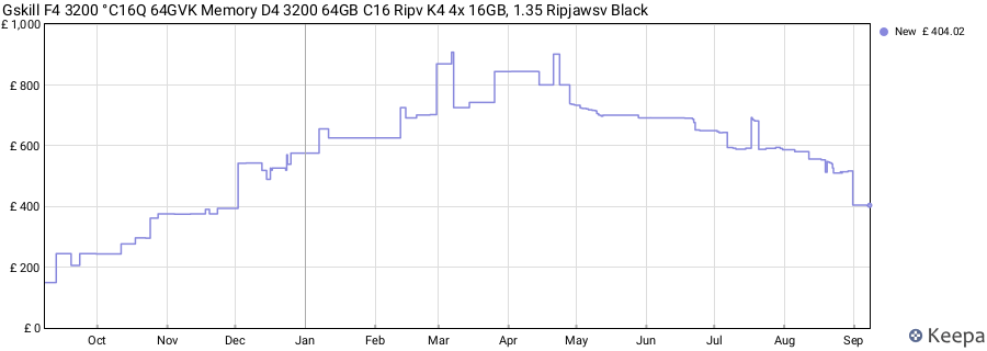 Price history graph