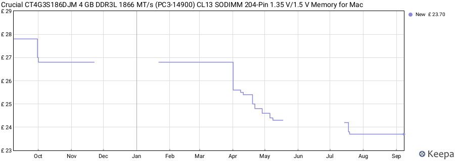 Price history graph