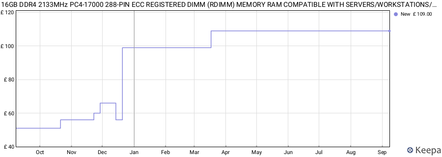 Price history graph