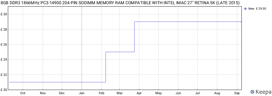 Price history graph