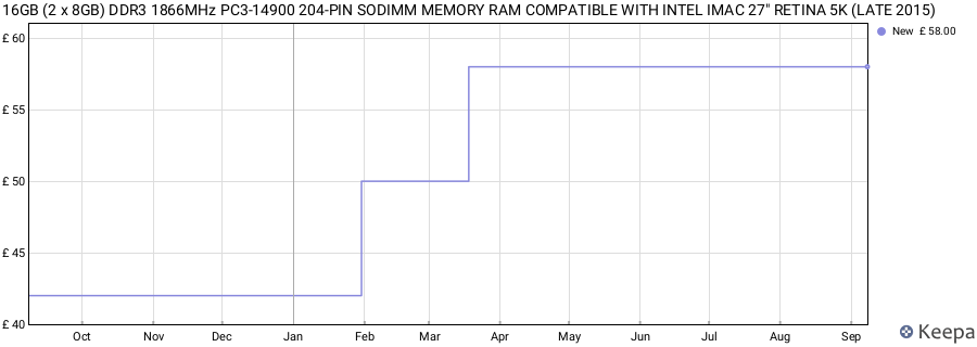 Price history graph