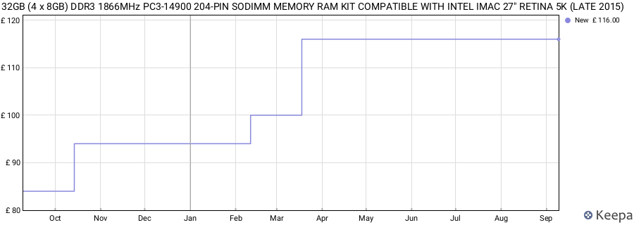 Price history graph